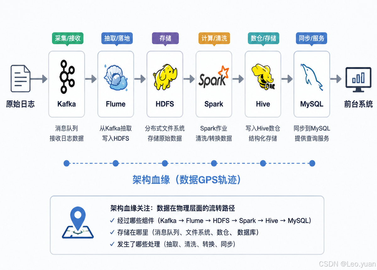 数据血缘是什么?数据血缘有哪些分类?-CSDN博客