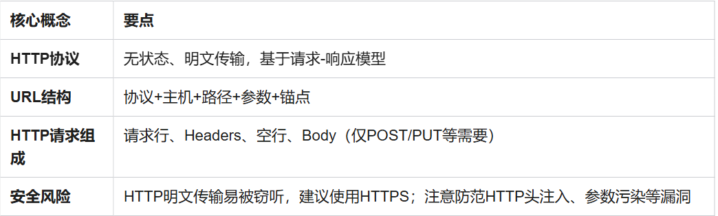 【HW系列】—HTTP协议详解