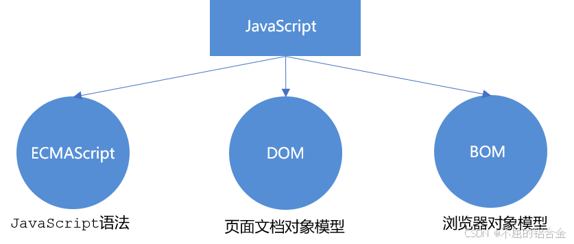 JavaScript 三大组成