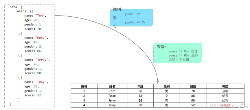 JavaWeb开发02 - js+vue