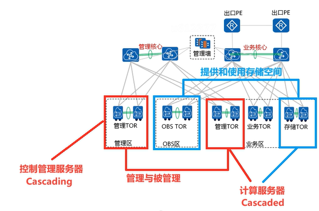 【课程笔记】华为 HCIE-Cloud Computing 云计算02：华为云Stack规划设计