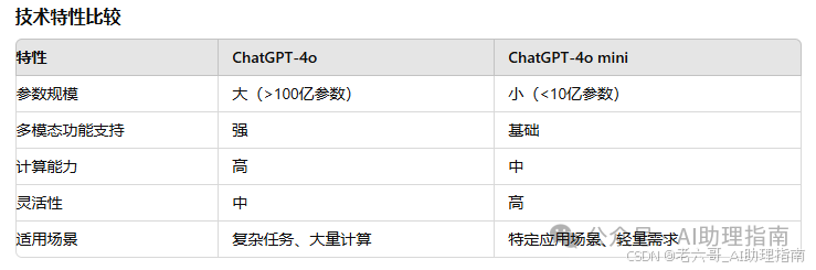 ChatGPT-4o和ChatGPT-4o mini的差异点