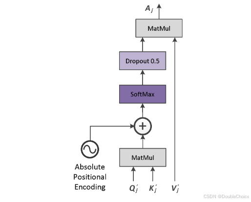 全局注意力+位置注意力强强联手，学会了就是发文好帮手！_dat++: spatially dynamic vision transformer ...