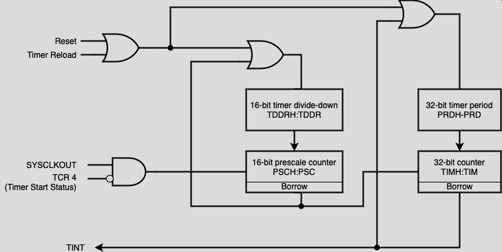 C2000 系统控制（3） — CPU Timers and GPIO_ti c2000定时器-CSDN博客
