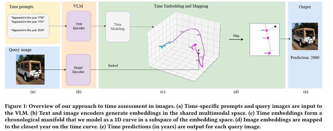 Overview of our approach to time assessment in images.