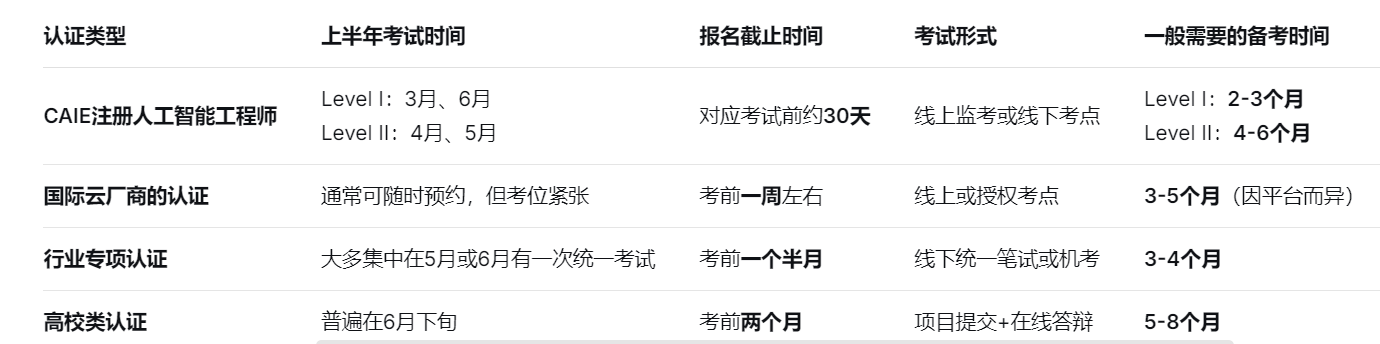 认证类型	上半年考试时间	报名截止时间	考试形式	一般需要的备考时间	主要适合谁
CAIE注册人工智能工程师	Level I：3月、6月
Level II：4月、5月	对应考试前约30天	线上监考或线下考点	Level I：2-3个月
Level II：4-6个月	从入门到进阶的广泛学习者
国际云厂商的认证	通常可随时预约，但考位紧张	考前一周左右	线上或授权考点	3-5个月（因平台而异）	确定要使用该特定云平台的技术人员
行业专项认证	大多集中在5月或6月有一次统一考试	考前一个半月	线下统一笔试或机考	3-4个月	金融、医疗等特定行业的从业者
高校类认证	普遍在6月下旬	考前两个月	项目提交+在线答辩	5-8个月	学术研究或理论深造需求较强的人