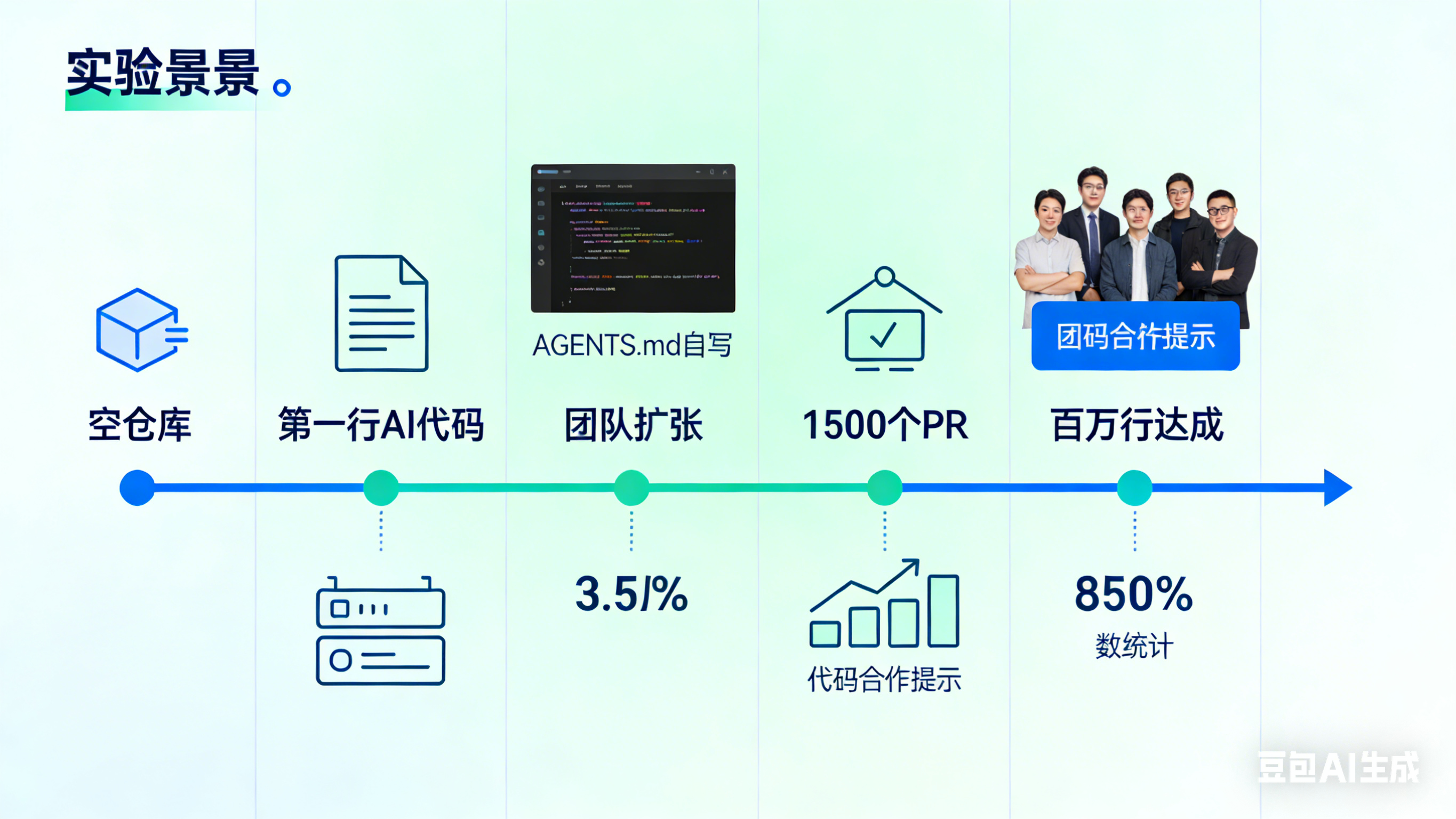 [图1：实验全景时间轴 - 从空仓库开始，标注关键里程碑：第一行AI代码、AGENTS.md自写、团队扩张、1500个PR、百万行达成]