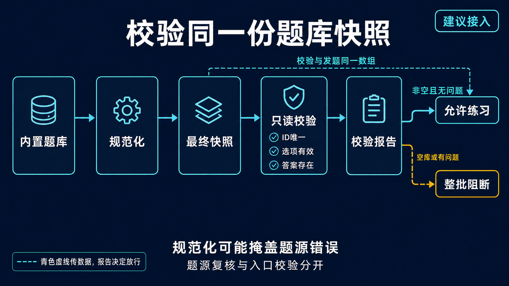 合并题库到练习放行的校验流程