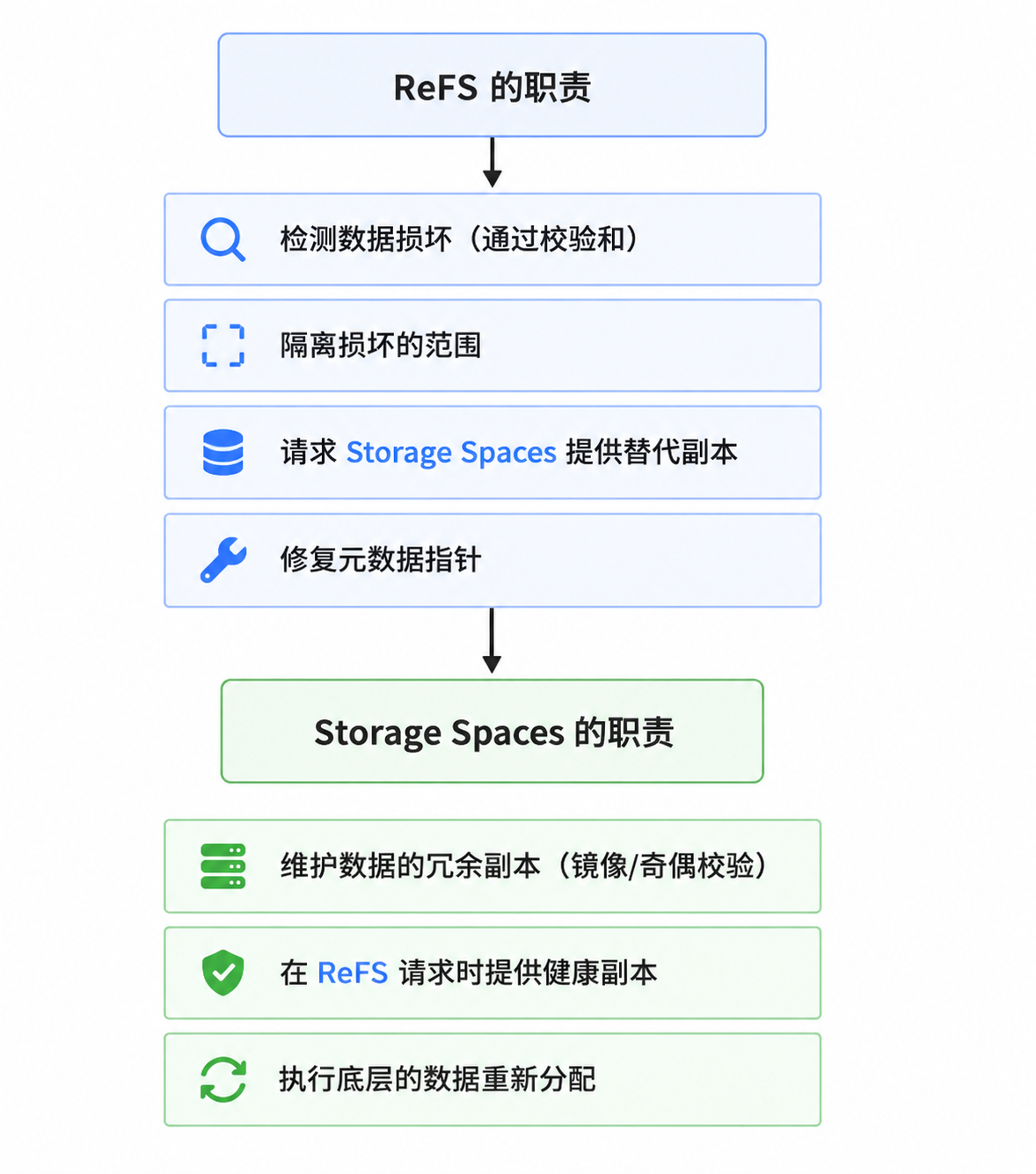 Windows Refs Windows ReFS应用场景分析-CSDN博客