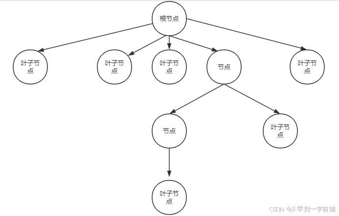 14-树形结构_多层的树形结构图-CSDN博客