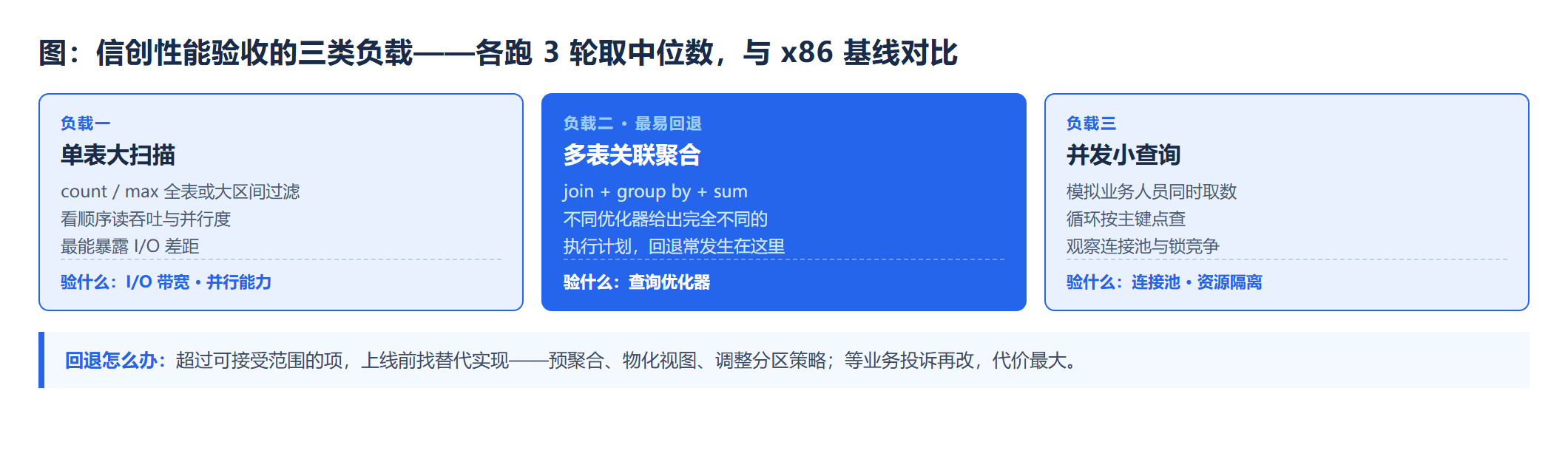 信创选型的三类验收负载与对应排查重点