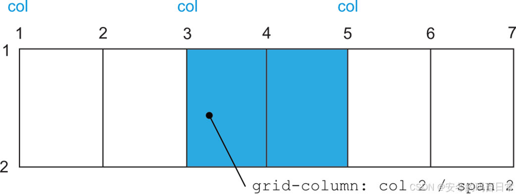 【CSS in Depth 2 精译_031】5.3 Grid 网格布局的两种替代语法