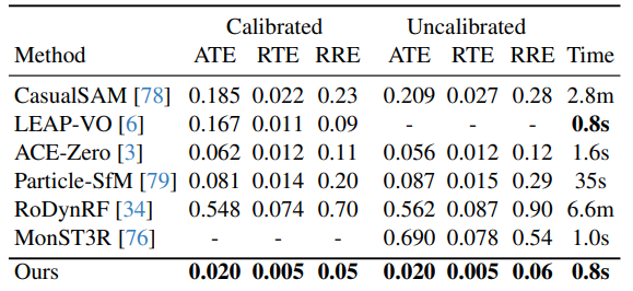 Quantitative comparisons of camera estimation on the DyCheck dataset.