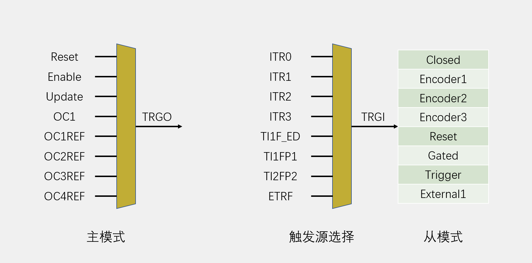 主从触发模式示意图