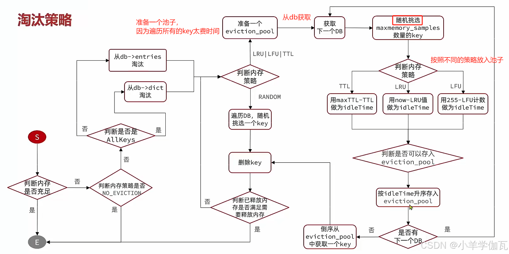 【Redis】——原理篇——网络模型（带你深入理解Redis的网络模型，手撕LRU,LFU算法！）_redis lru
