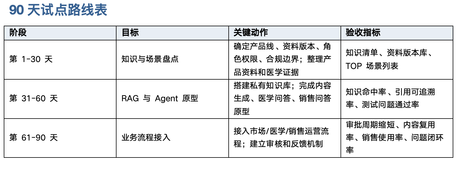 90天试点路线表