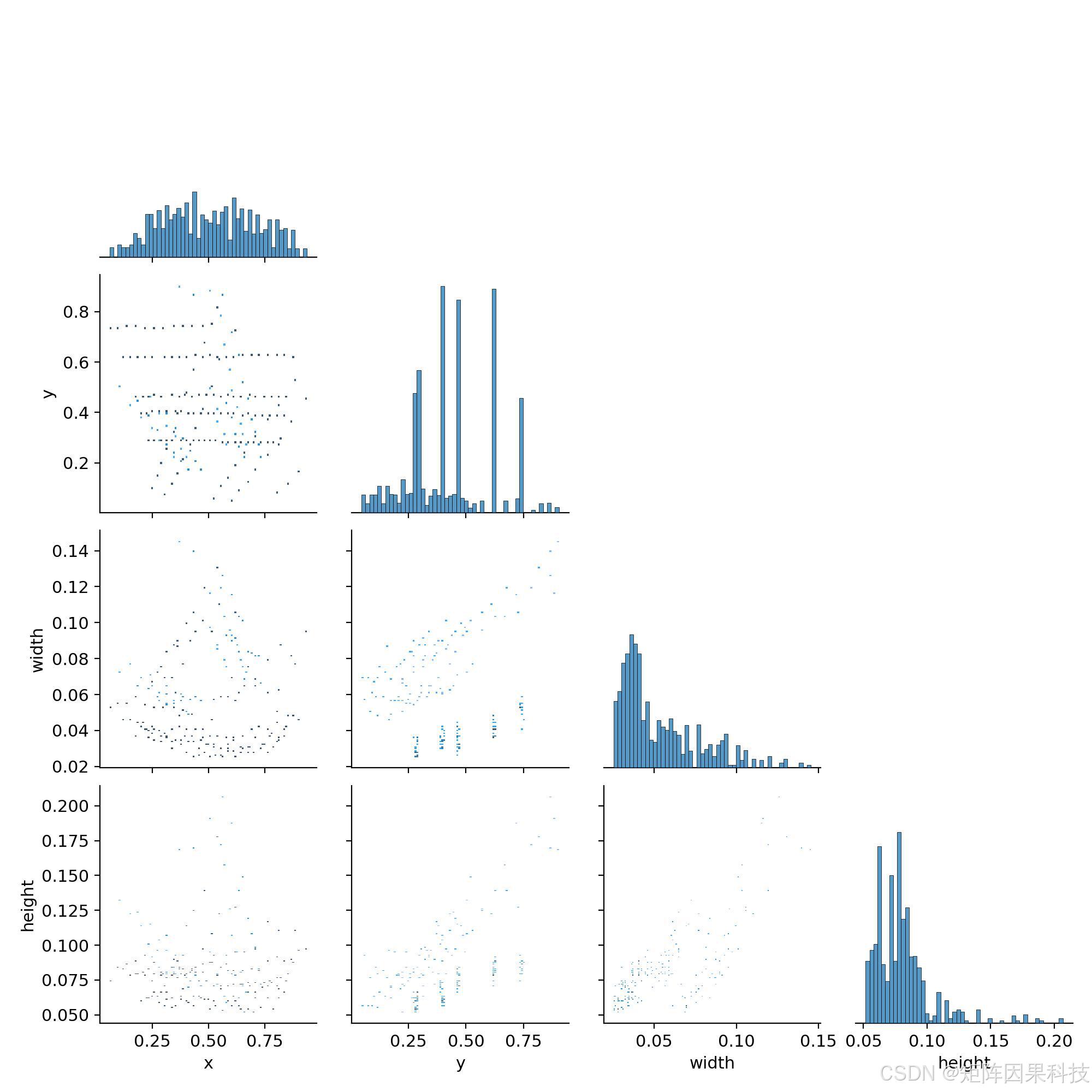 Label distribution and spatial statistics