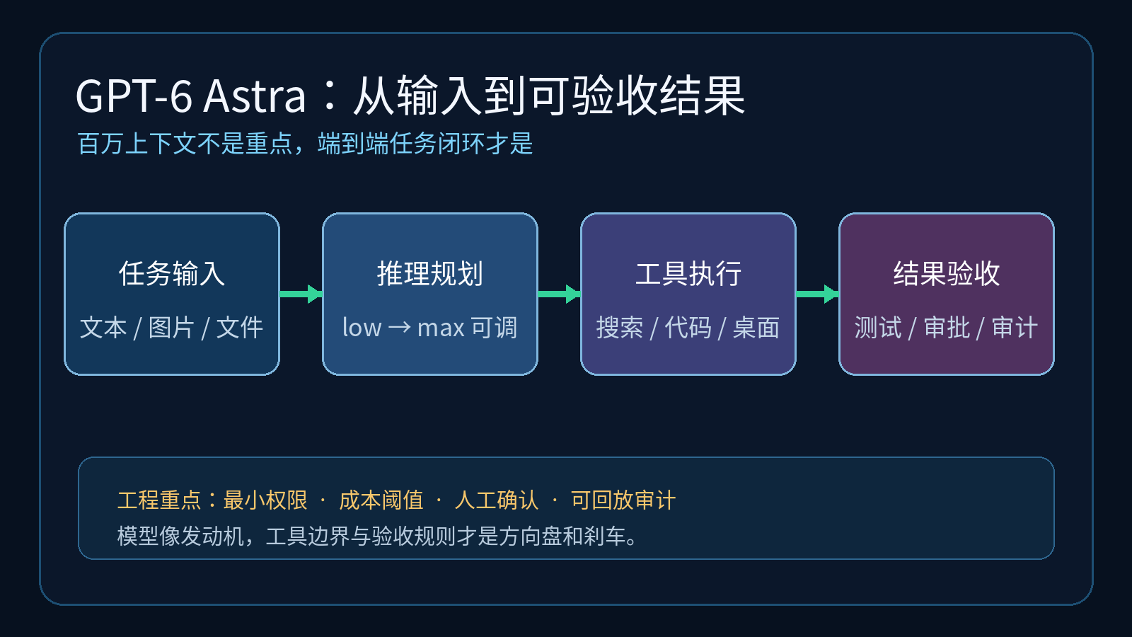 GPT-6 Astra端到端任务工作流
