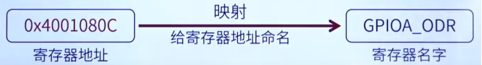 寄存器映射