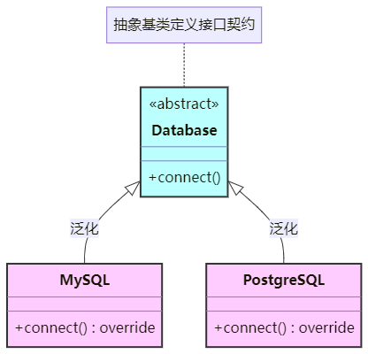 泛化關系