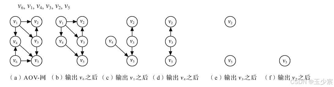 AOV网及拓扑有序序列的过程
