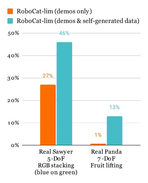 自生成数据对 RoboCat 自我改进的贡献