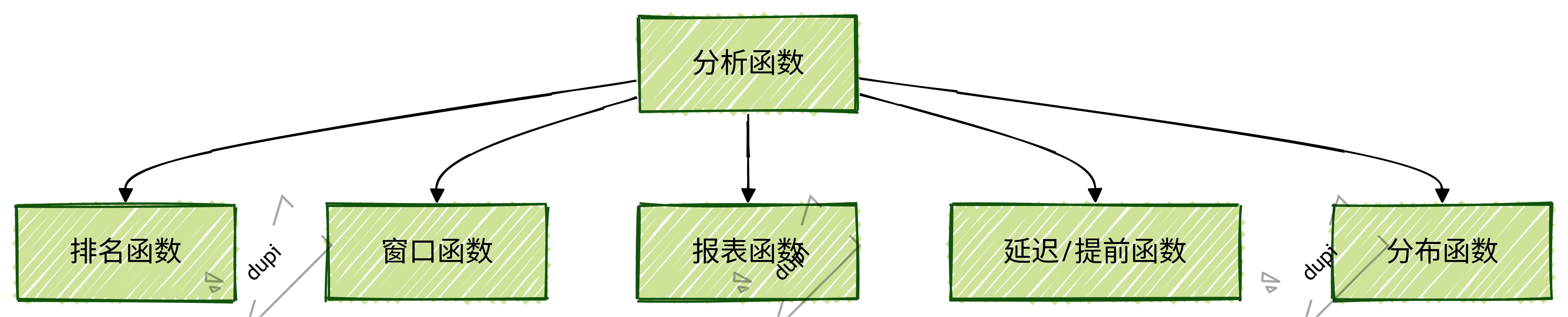 五大核心函数