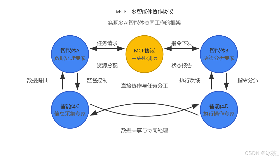 MCP多智能体协议