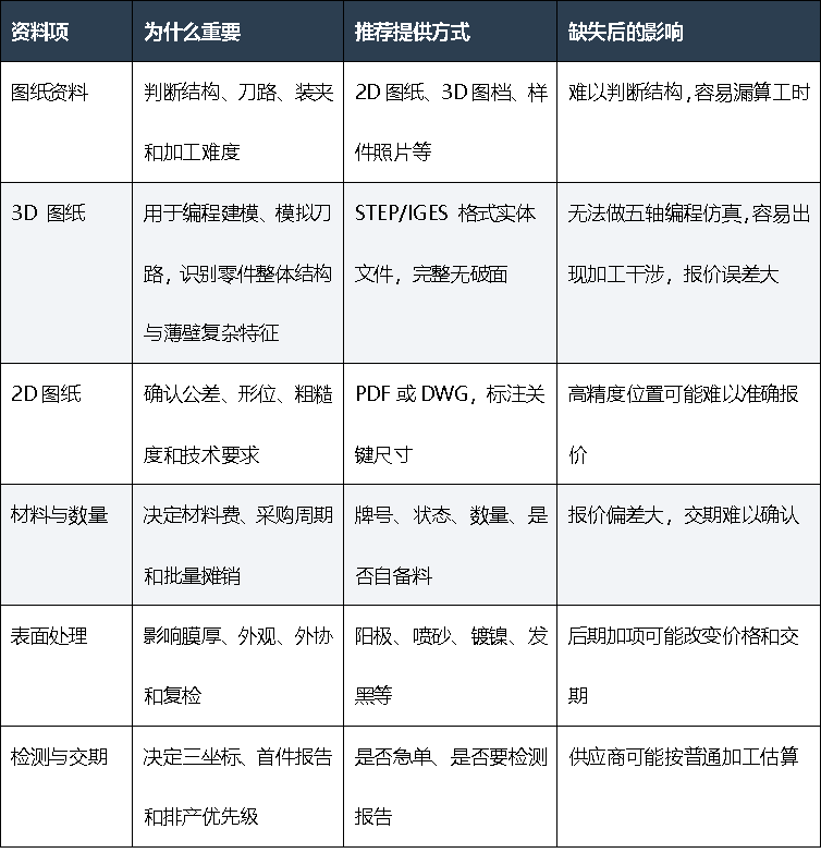 报价资料清单