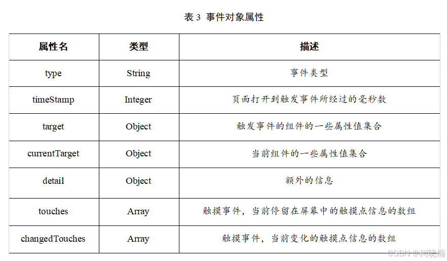 【微信小程序实战教程】之微信小程序 WXML 语法详解