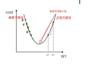 梯度下降