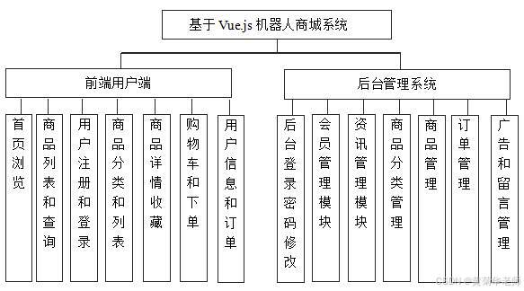 基于Vue.js机器人商城系统设计与实现 毕业设计 开题报告