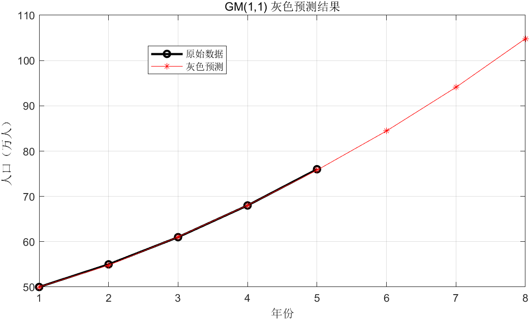 数学建模学习——MATLAB模型