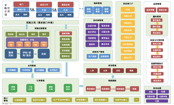 Boss协会-供应链管理体系核心流程图
