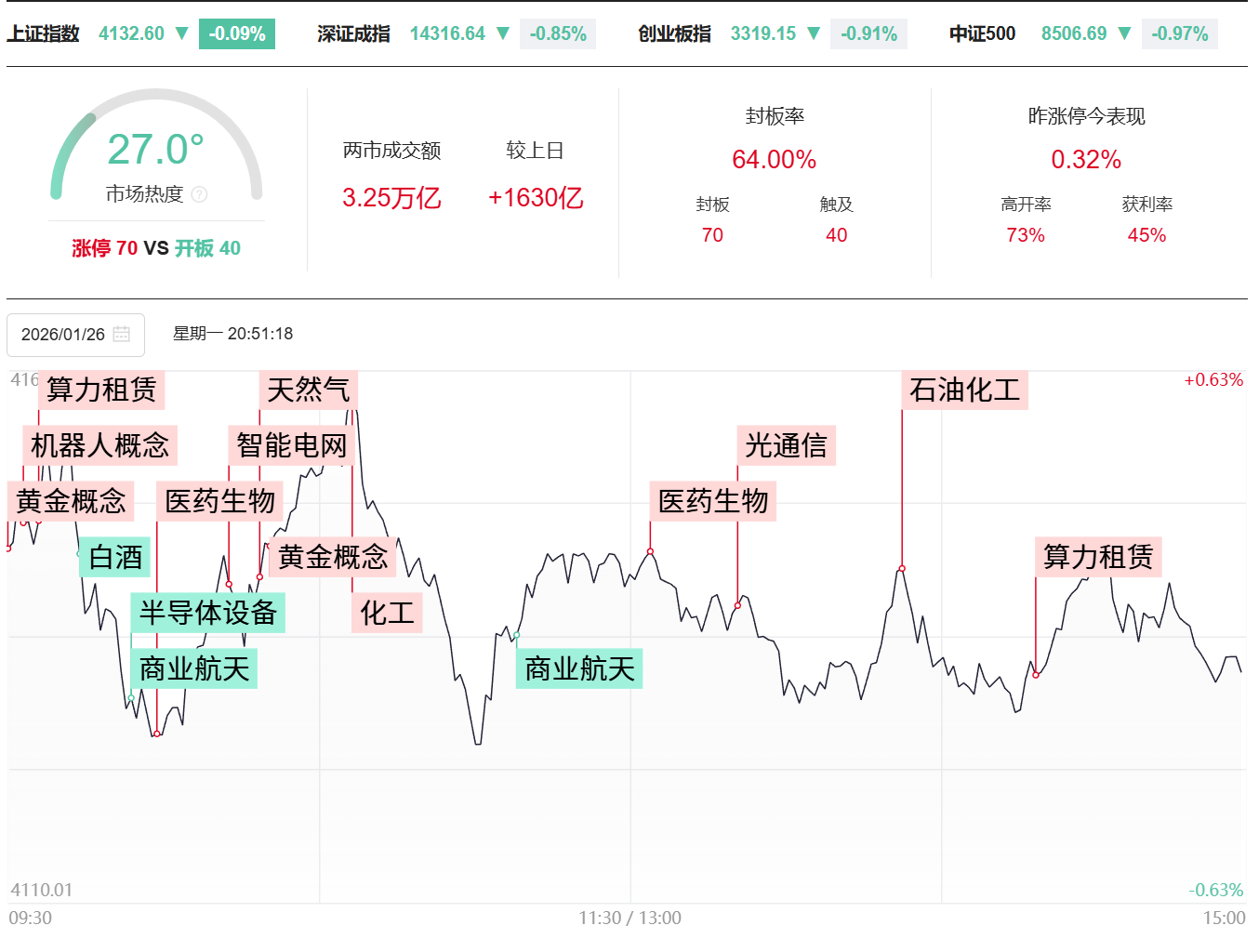 AI观财经】 2026年01月26日今日A股行情分析-CSDN博客