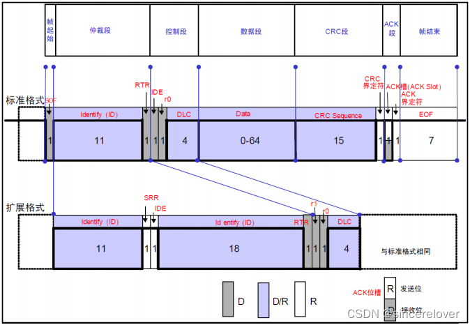图11 数据帧的构成