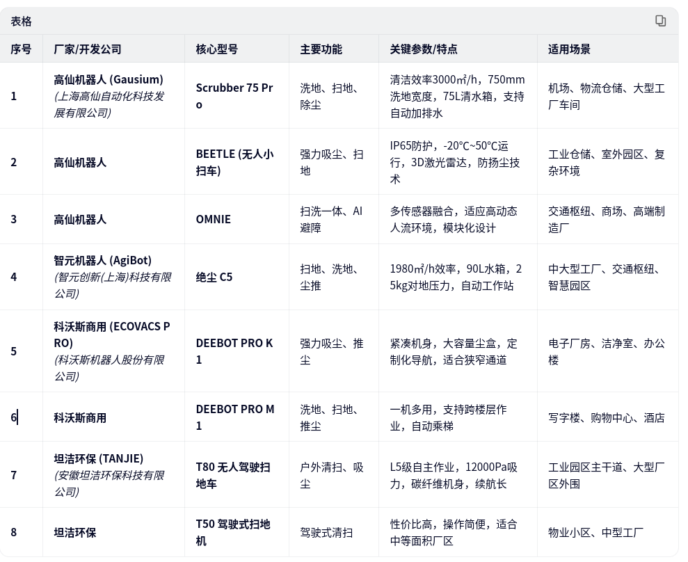 表格
序号 厂家/开发公司 核心型号 主要功能 关键参数/特点 适用场景
1 高仙机器人 (Gausium)
(上海高仙自动化科技发展有限公司) Scrubber 75 Pro 洗地、扫地、除尘 清洁效率3000㎡/h,750mm洗地宽度,75L清水箱,支持自动加排水 机场、物流仓储、大型工厂车间
2 高仙机器人 BEETLE (无人小扫车) 强力吸尘、扫地 IP65防护,-20℃~50℃运行,3D激光雷达,防扬尘技术 工业仓储、室外园区、复杂环境
3 高仙机器人 OMNIE 扫洗一体、AI避障 多传感器融合,适应高动态人流环境,模块化设计 交通枢纽、商场、高端制造厂
4 智元机器人 (AgiBot)
(智元创新(上海)科技有限公司) 绝尘 C5 扫地、洗地、尘推 1980㎡/h效率,90L水箱,25kg对地压力,自动工作站 中大型工厂、交通枢纽、智慧园区
5 科沃斯商用 (ECOVACS PRO)
(科沃斯机器人股份有限公司) DEEBOT PRO K1 强力吸尘、推尘 紧凑机身,大容量尘盒,定制化导航,适合狭窄通道 电子厂房、洁净室、办公楼
6 科沃斯商用 DEEBOT PRO M1 洗地、扫地、推尘 一机多用,支持跨楼层作业,自动乘梯 写字楼、购物中心、酒店
7 坦洁环保 (TANJIE)
(安徽坦洁环保科技有限公司) T80 无人驾驶扫地车 户外清扫、吸尘 L5级自主作业,12000Pa吸力,碳纤维机身,续航长 工业园区主干道、大型厂区外围
8 坦洁环保 T50 驾驶式扫地机 驾驶式清扫 性价比高,操作简便,适合中等面积厂区 物业小区、中型工厂