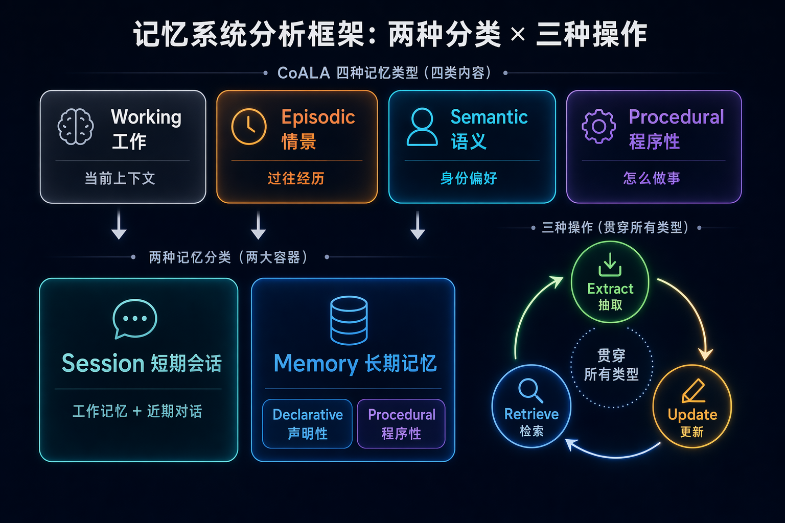 CoALA 四分法与 Google 二分法在三操作上的映射矩阵
