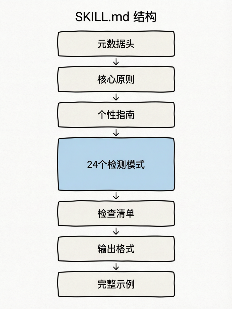Skill 架构总览:7层结构从元数据到示例