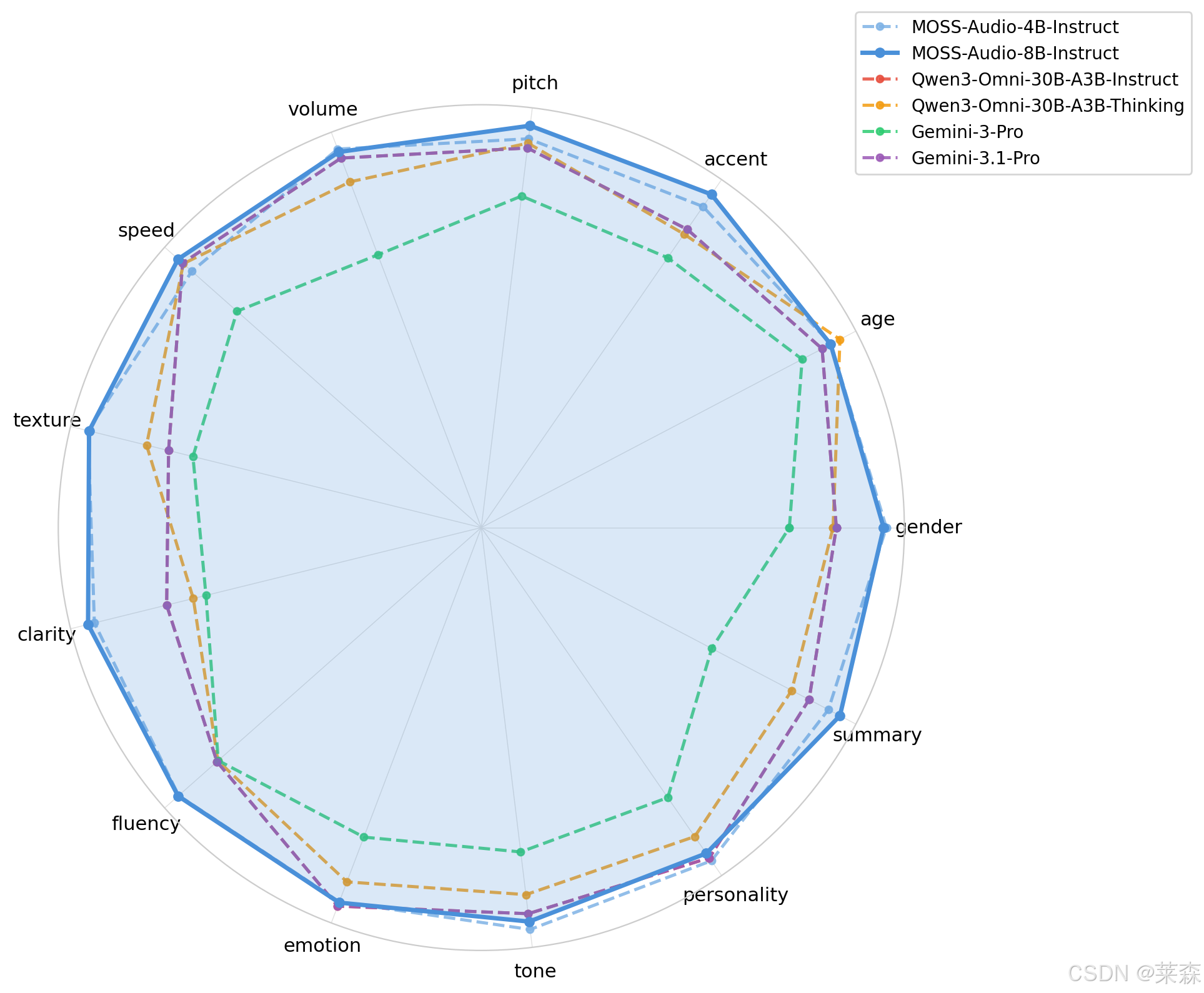 **【此处插入Speech Captioning雷达图：MOSS-Audio/assets/speech_caption_radar.png】**