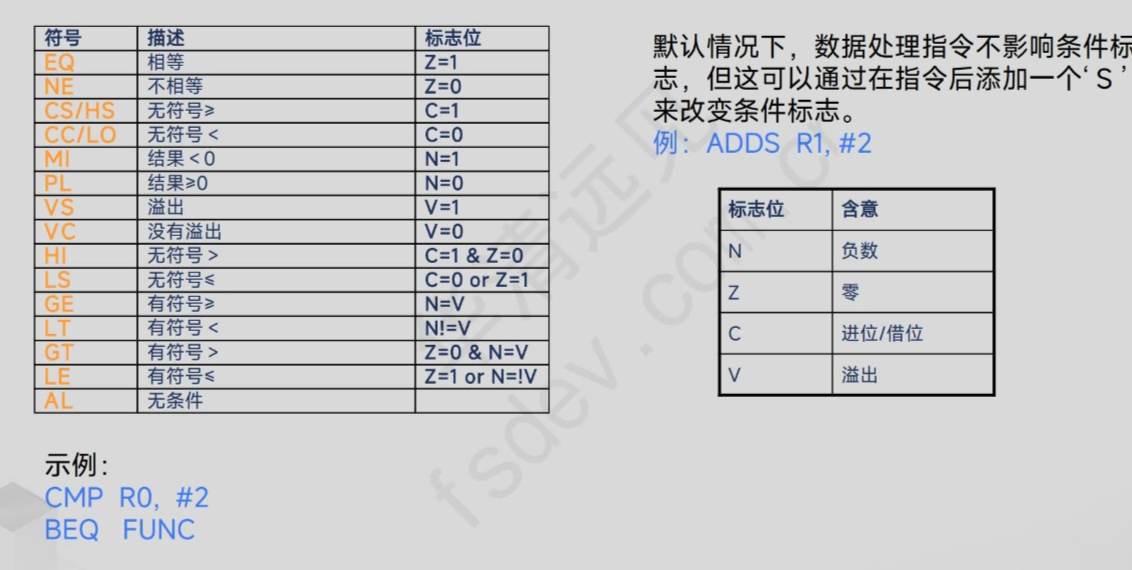 Cortex-M4数据处理指令】_cortex-m4 指令集-CSDN博客