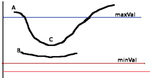 OpenCV(18)：Canny边缘检测流程（Canny算子）