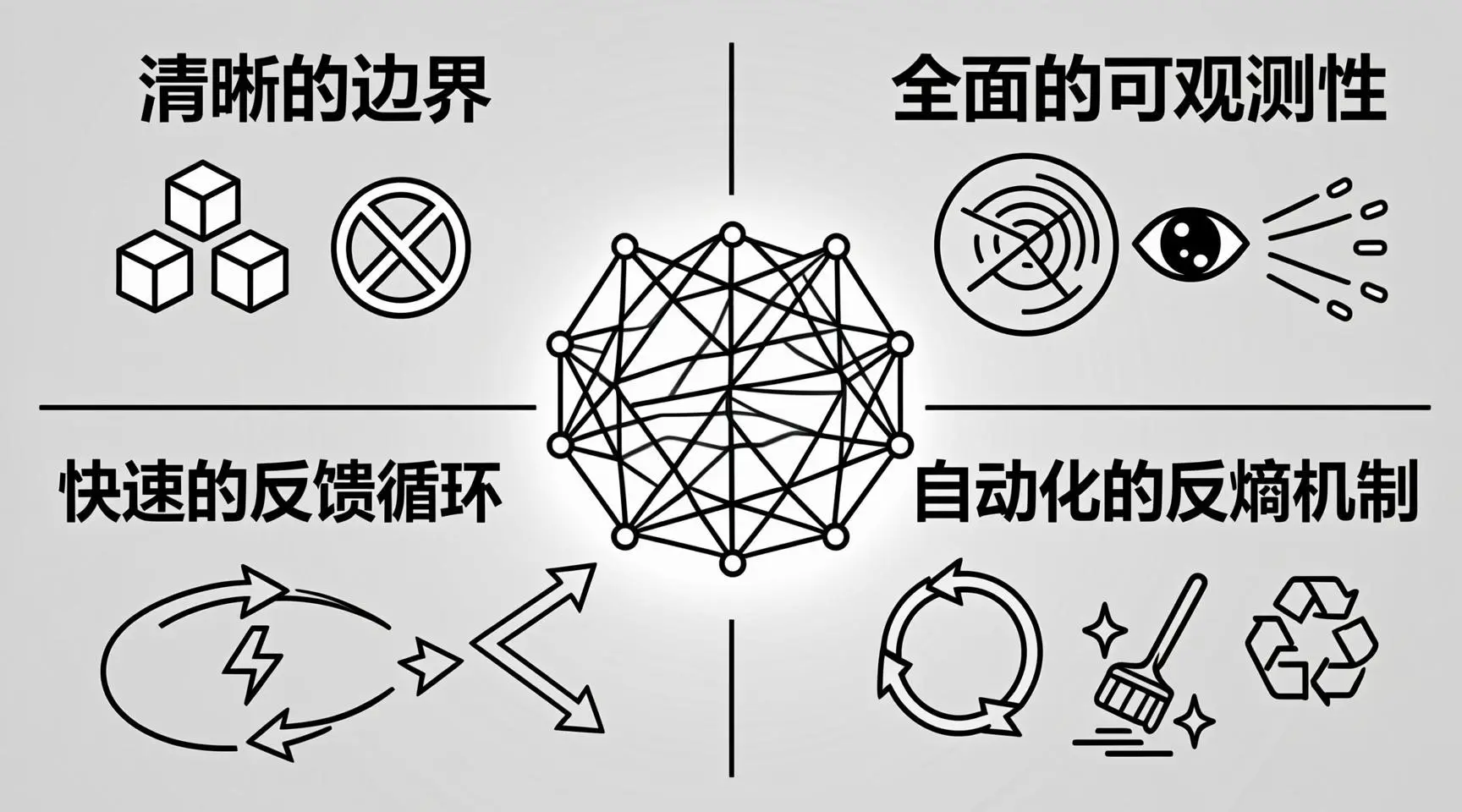 [图4：可信任角斗场四要素图 - 边界、可观测性、反馈、反熵，四个象限支撑智能体工作]