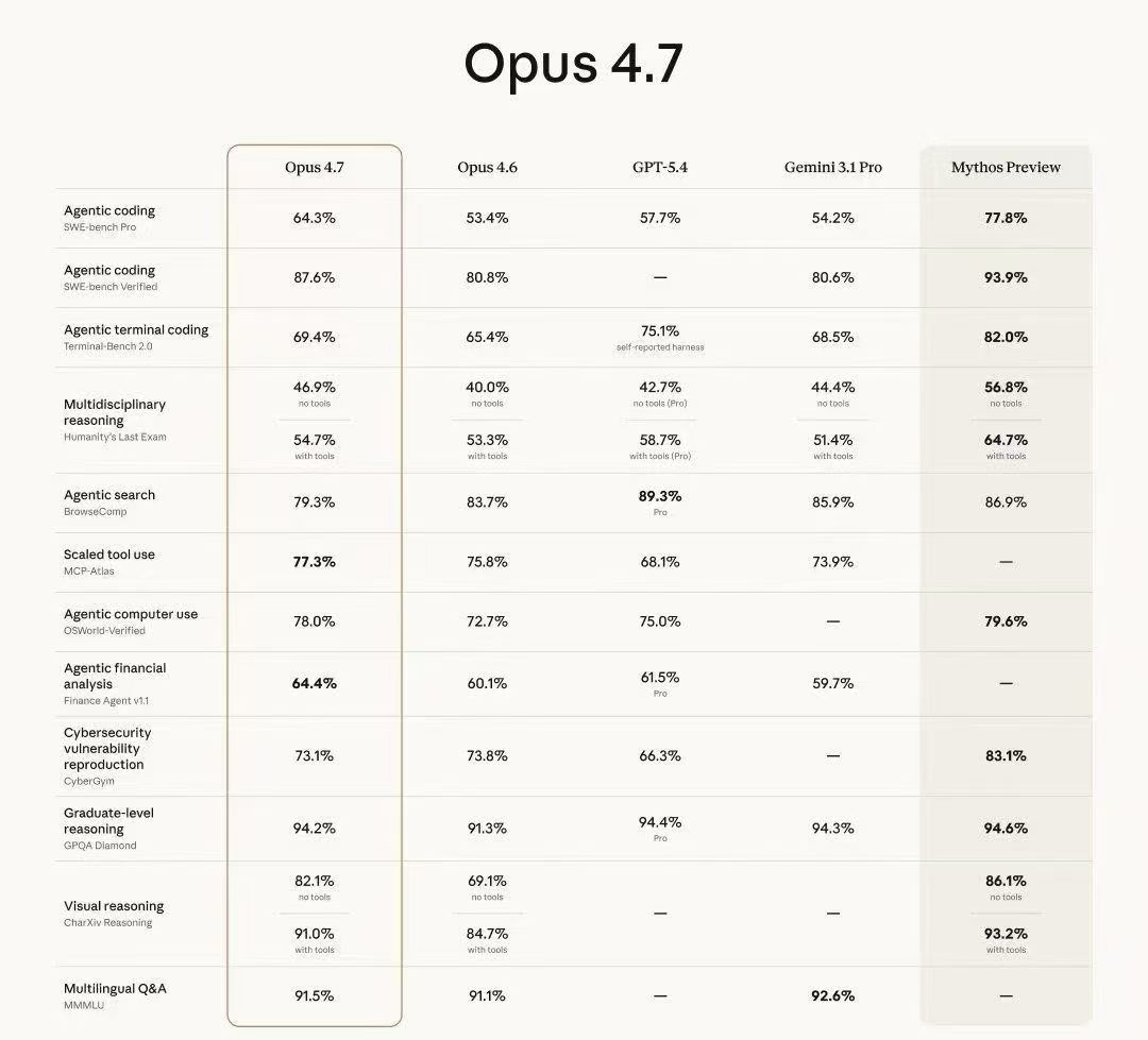 Claude 4.7 震撼发布：自检能力逆天，但实名封号怎么破？