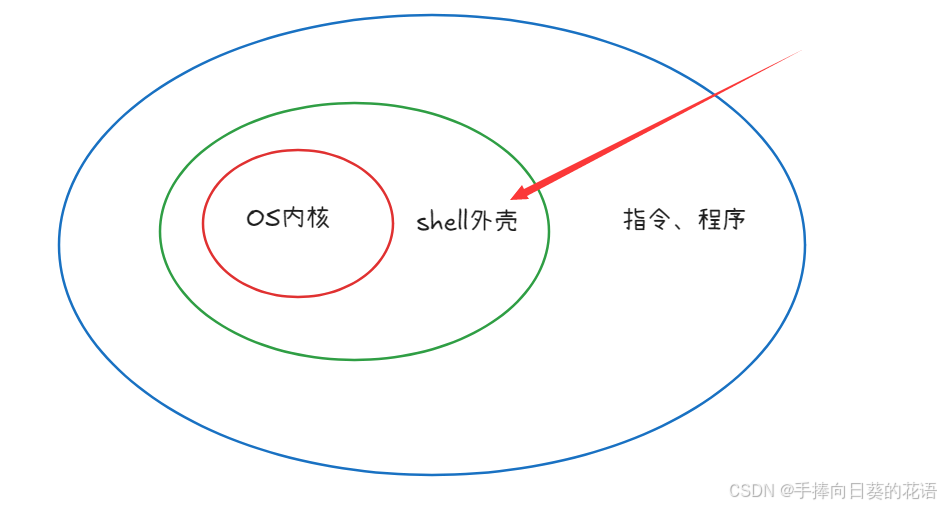 shell外壳的原理_shell外壳是什么-CSDN博客
