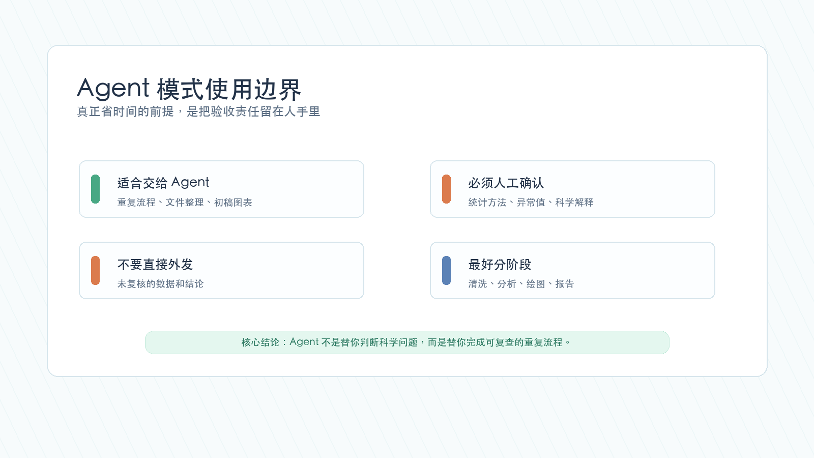 Codex Agent 模式科研任务使用边界和验收重点