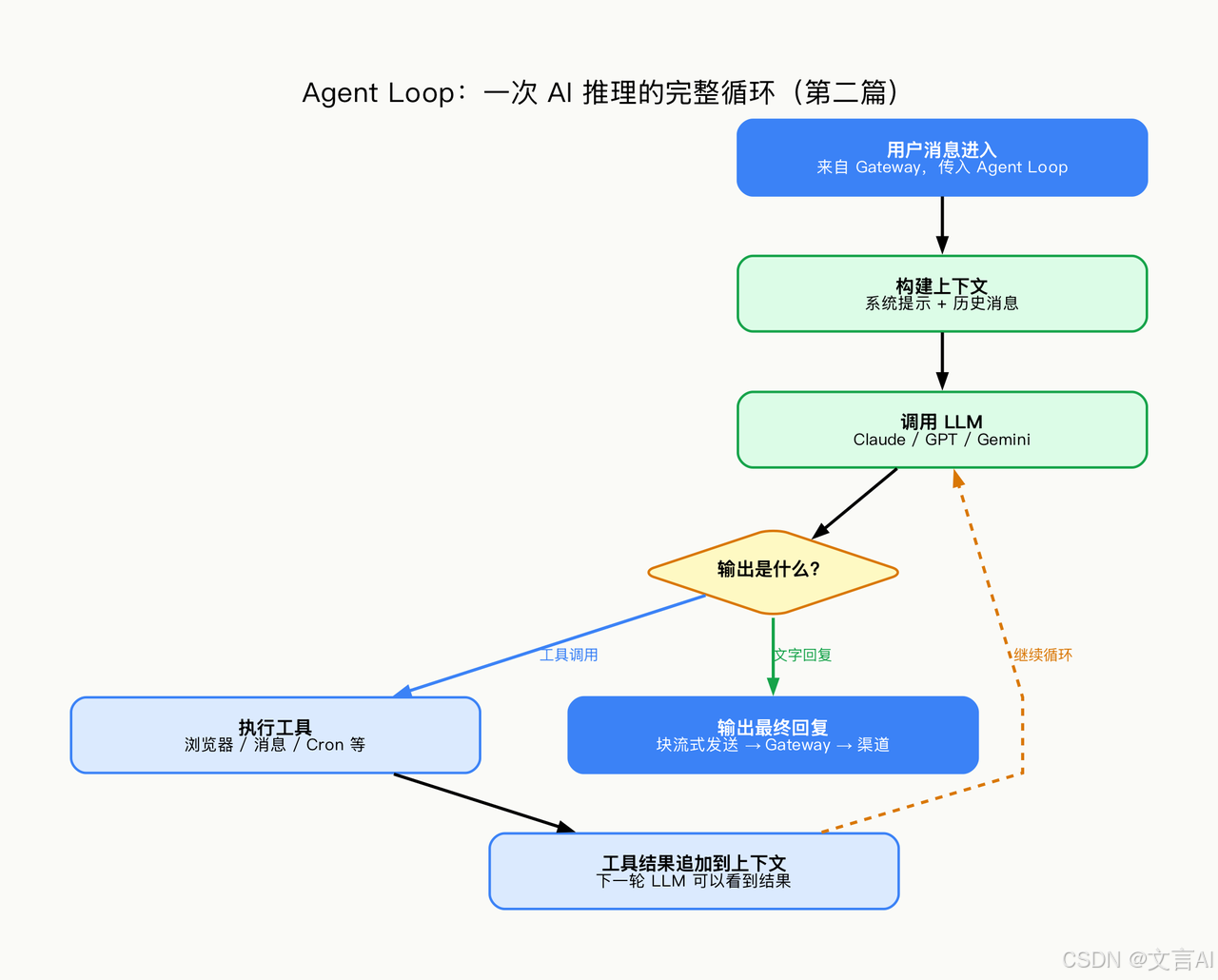 Agent Loop 完整流程图