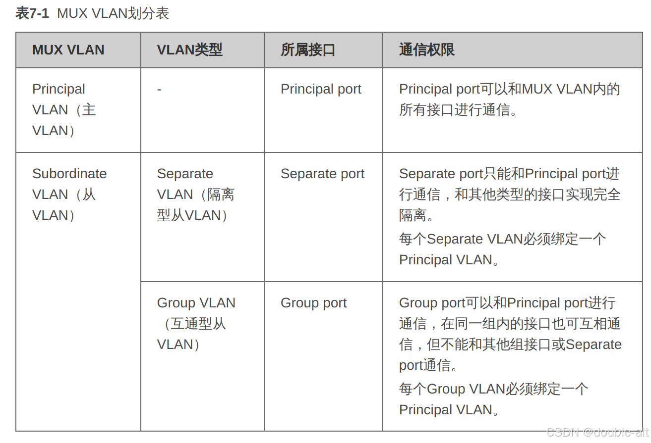 mux VLAN内部VLAN划分