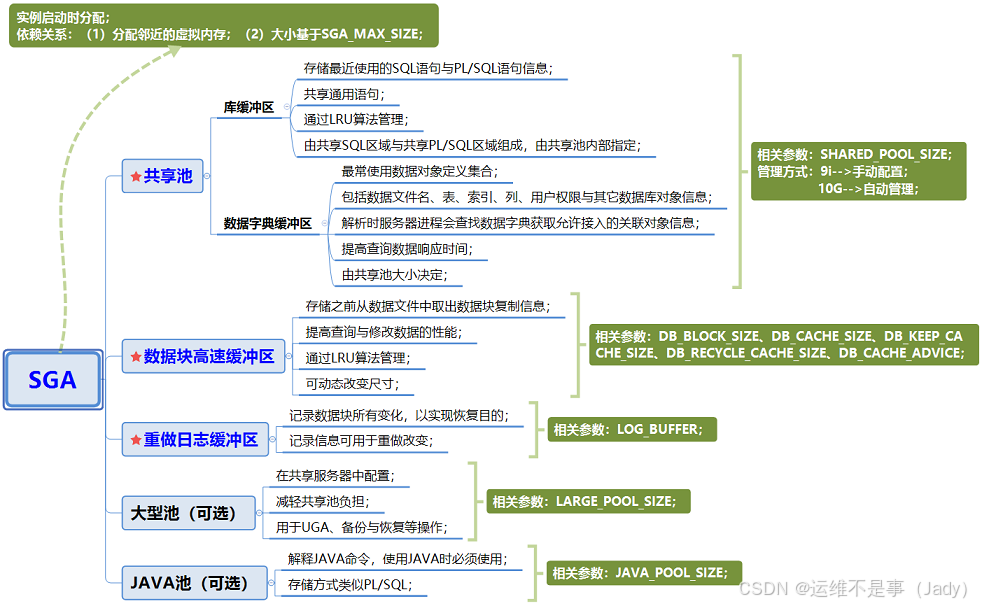 导图－Oracle基础之体系架构_oracle架构图-CSDN博客