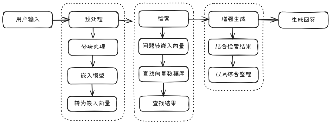 RAG原理